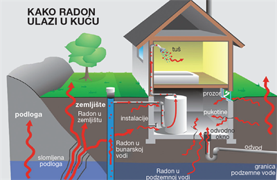 AKTUELNO: Radon – prevencija i zaštita